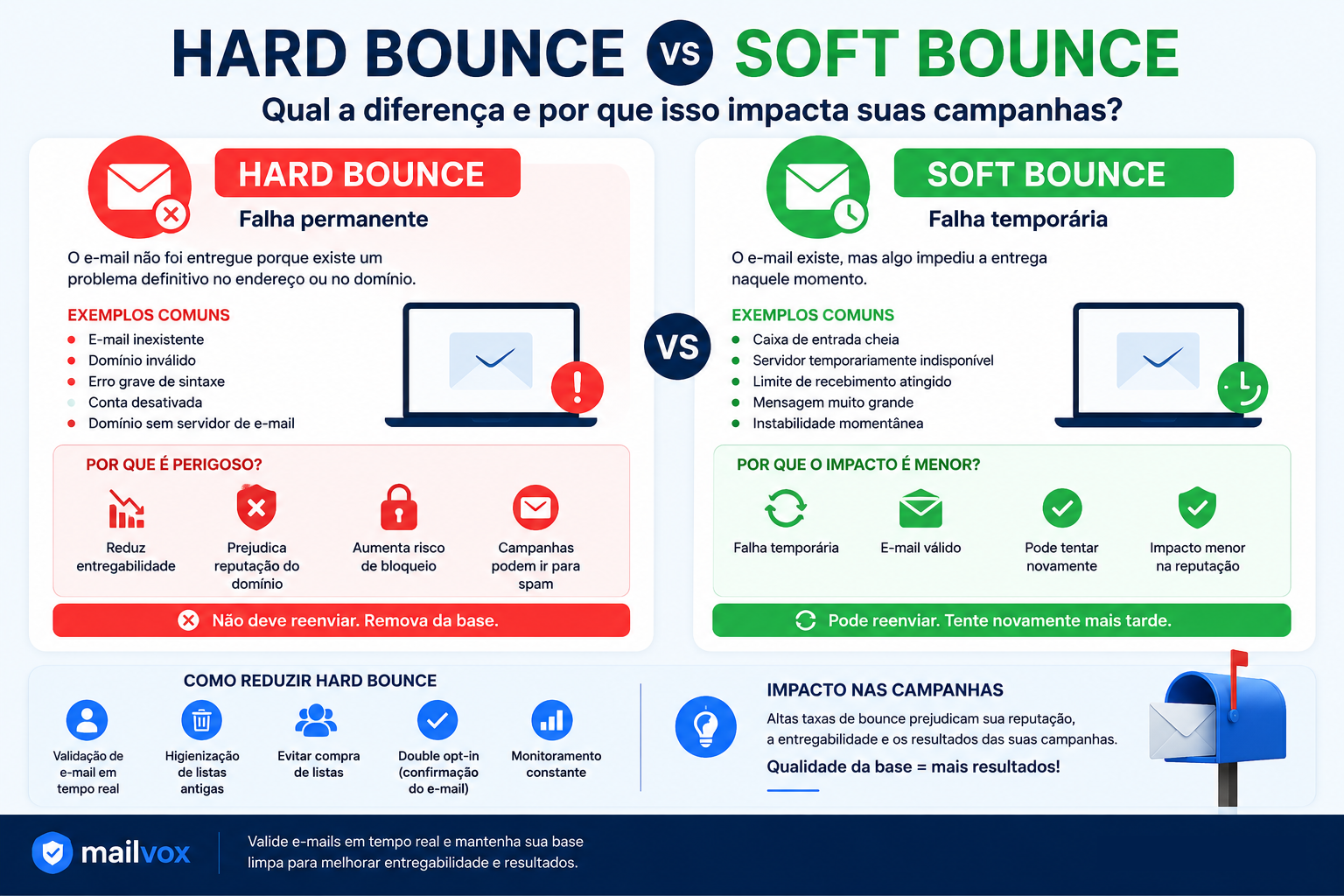 Hard Bounce vs Soft Bounce: qual a diferença e por que isso impacta suas campanhas?
