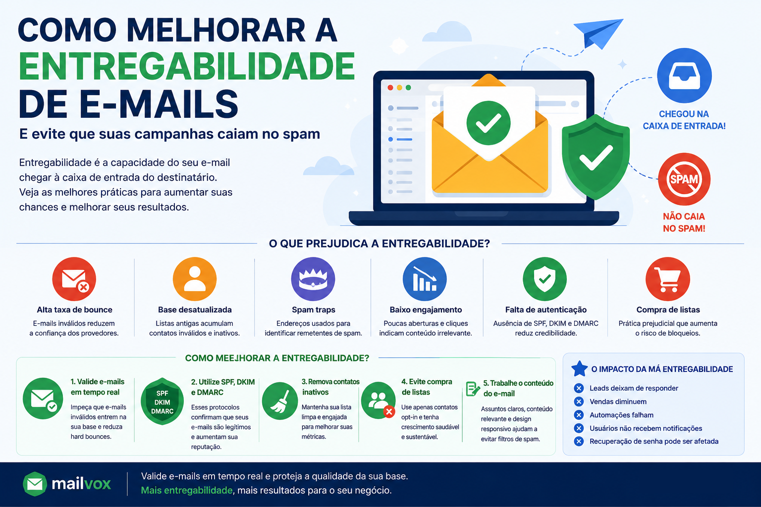 Como melhorar a entregabilidade de e-mails e evitar que suas campanhas caiam no spam