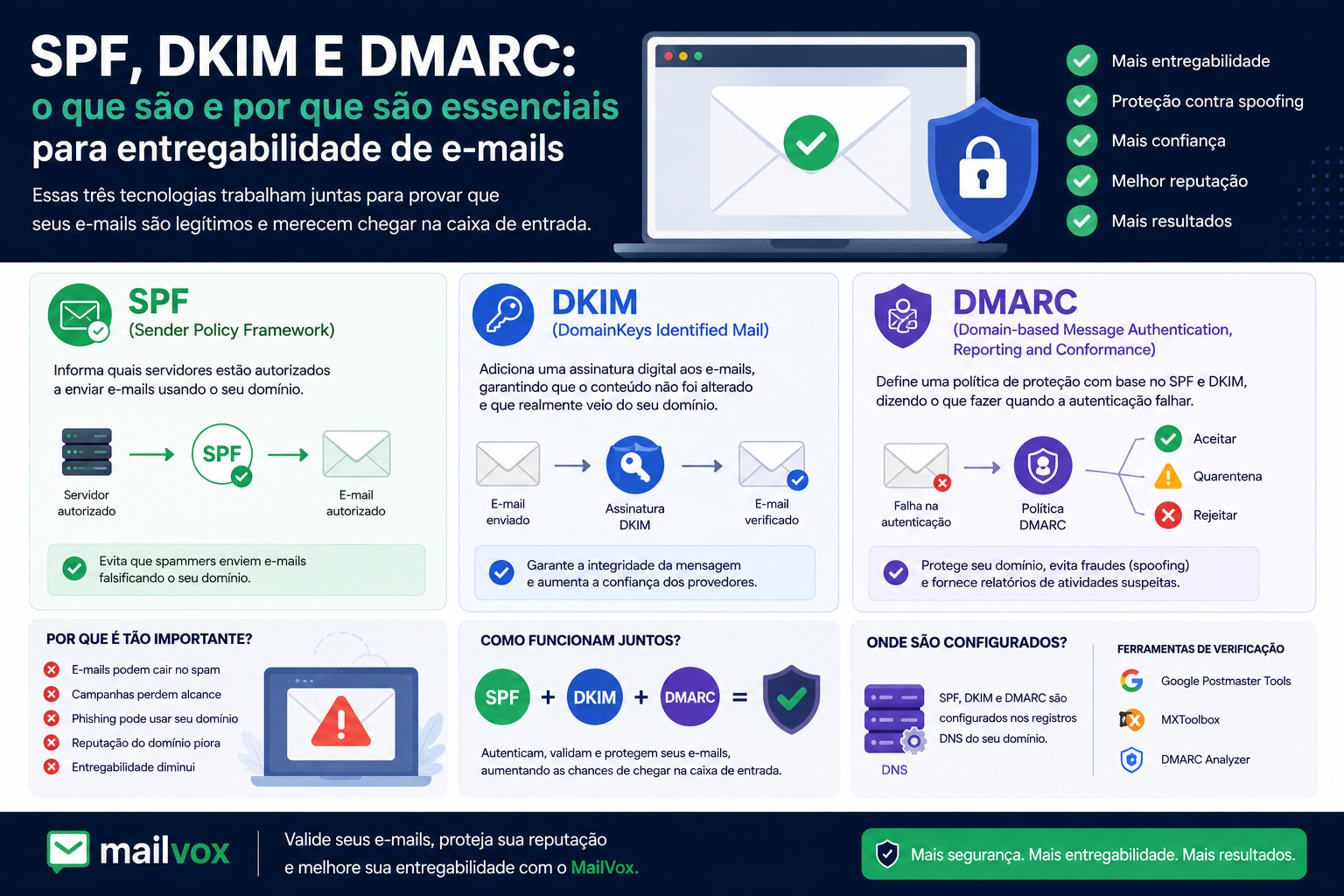 SPF, DKIM e DMARC: o que são e por que são essenciais para entregabilidade de e-mails